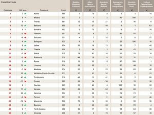 Nella foto, le prime posizioni della classifica stilata da "Il Sole 24 Ore"